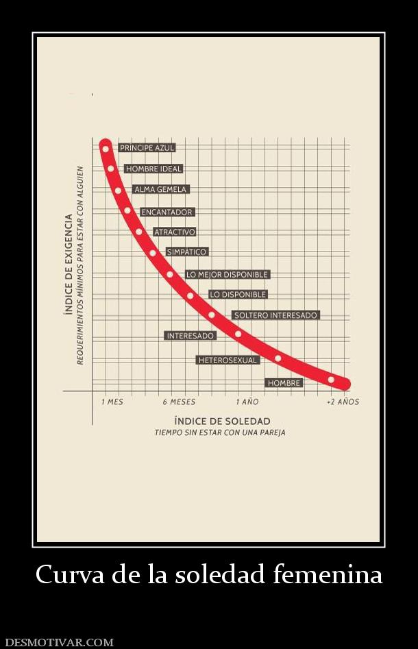 Curva de la soledad femenina