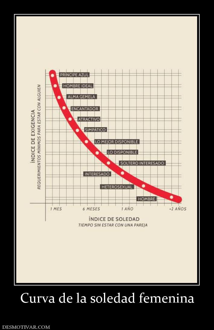 Curva de la soledad femenina